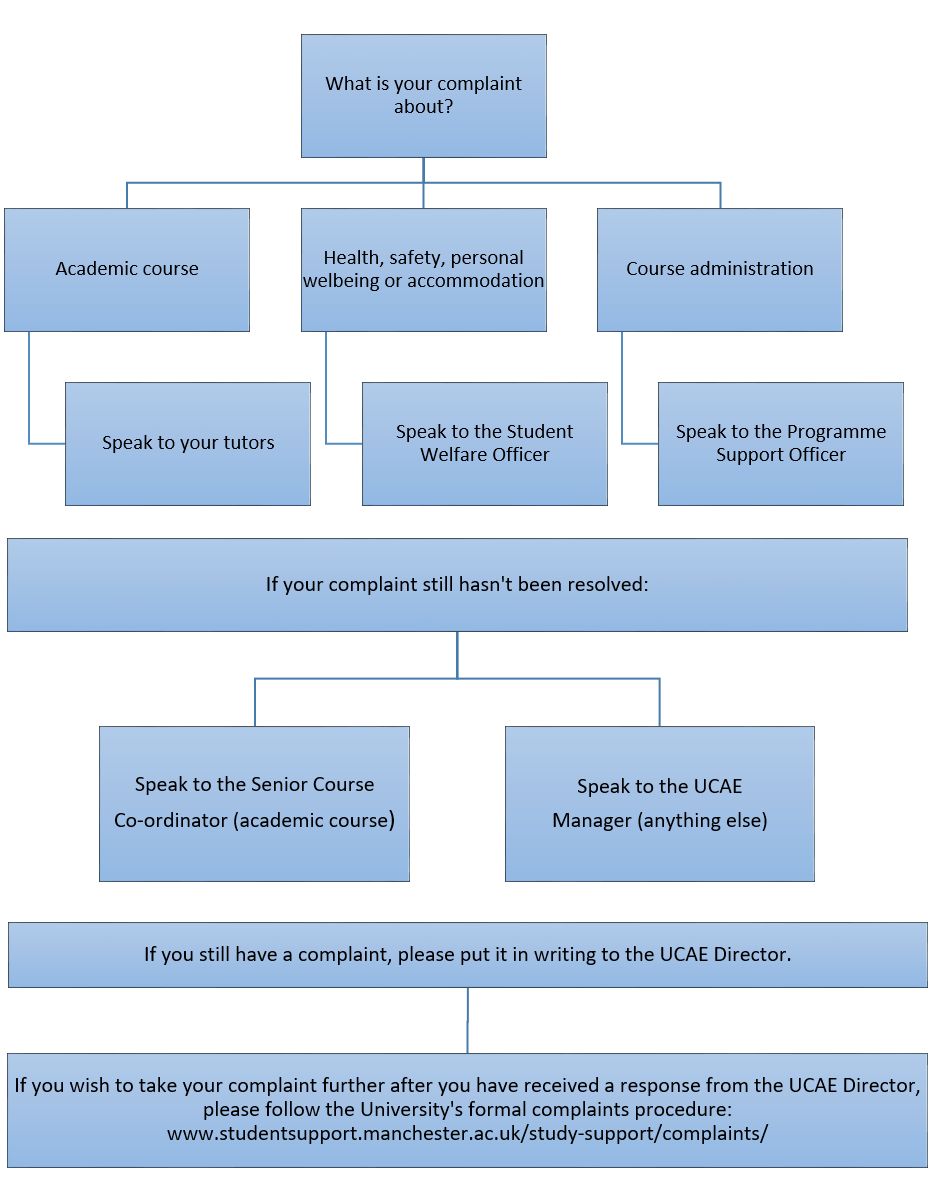 Procedure for complaints flow chart